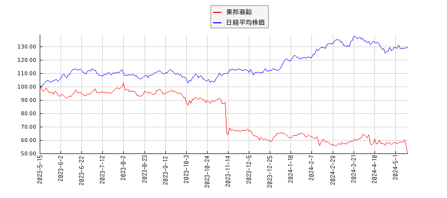 東邦亜鉛と日経平均株価のパフォーマンス比較チャート
