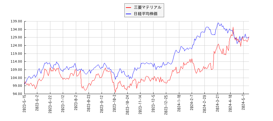 三菱マテリアルと日経平均株価のパフォーマンス比較チャート