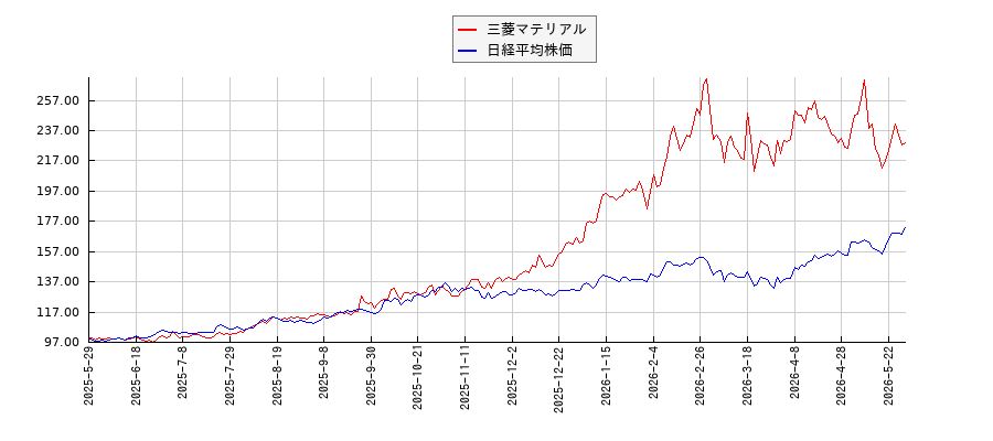 三菱マテリアルと日経平均株価のパフォーマンス比較チャート