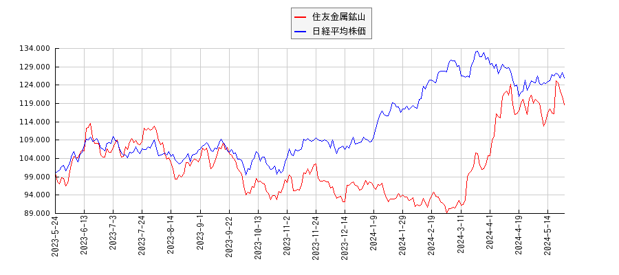 住友金属鉱山と日経平均株価のパフォーマンス比較チャート