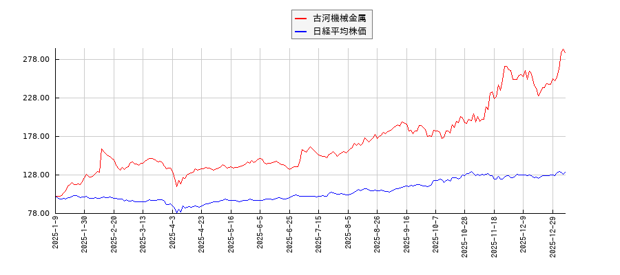 古河機械金属と日経平均株価のパフォーマンス比較チャート