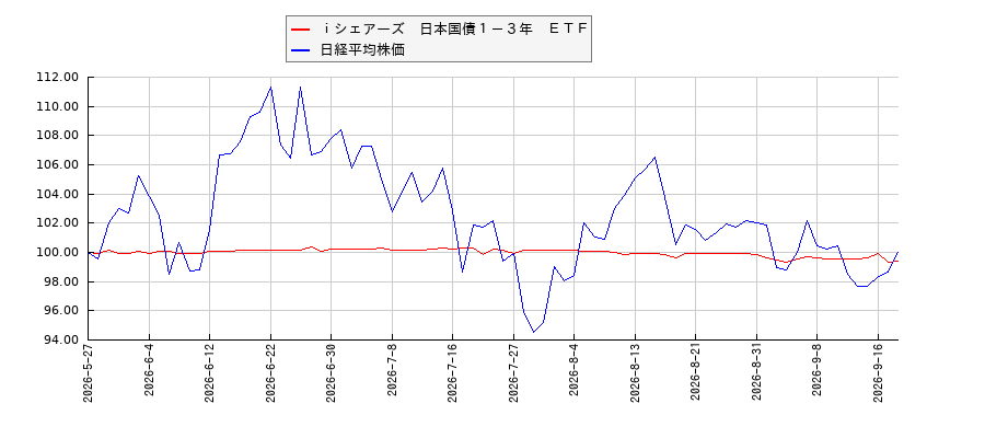 ｉシェアーズ　日本国債１－３年　ＥＴＦと日経平均株価のパフォーマンス比較チャート