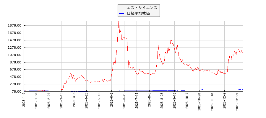 エス・サイエンスと日経平均株価のパフォーマンス比較チャート