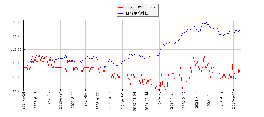 エス・サイエンスと日経平均株価のパフォーマンス比較チャート