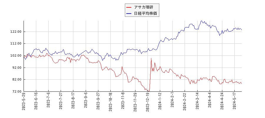 アサカ理研と日経平均株価のパフォーマンス比較チャート