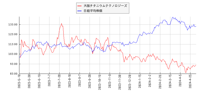 大阪チタニウムテクノロジーズと日経平均株価のパフォーマンス比較チャート