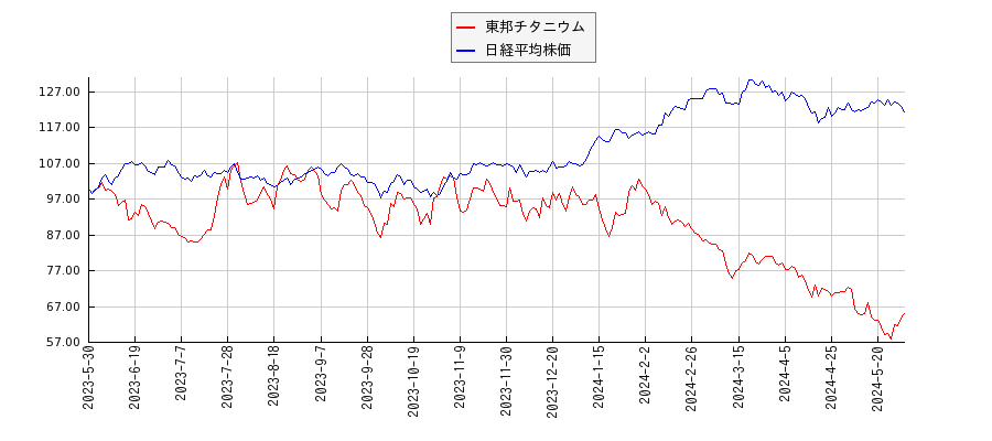 東邦チタニウムと日経平均株価のパフォーマンス比較チャート