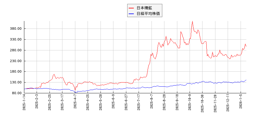 日本精鉱と日経平均株価のパフォーマンス比較チャート