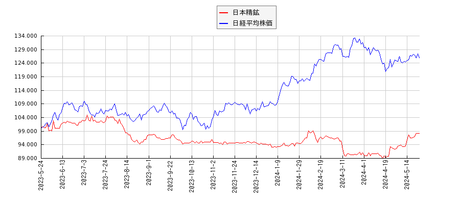 日本精鉱と日経平均株価のパフォーマンス比較チャート