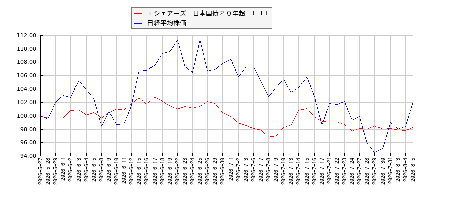 ｉシェアーズ　日本国債２０年超　ＥＴＦと日経平均株価のパフォーマンス比較チャート