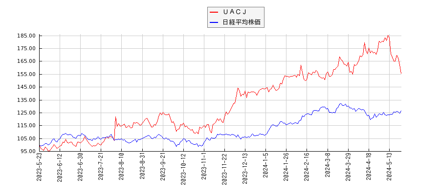 ＵＡＣＪと日経平均株価のパフォーマンス比較チャート