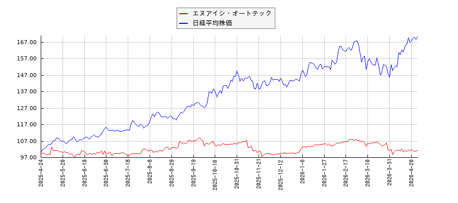 エヌアイシ・オートテックと日経平均株価のパフォーマンス比較チャート