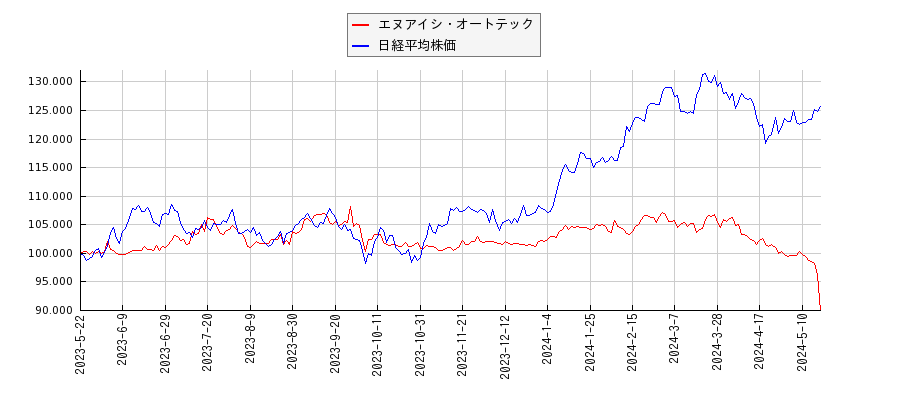 エヌアイシ・オートテックと日経平均株価のパフォーマンス比較チャート