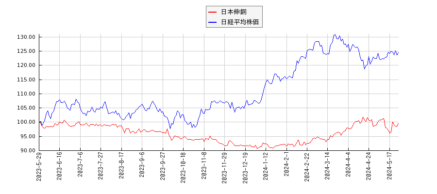 日本伸銅と日経平均株価のパフォーマンス比較チャート