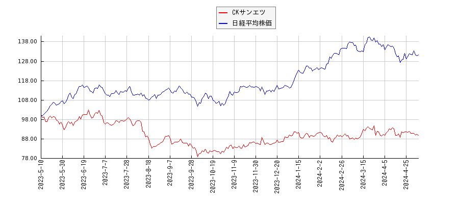 CKサンエツと日経平均株価のパフォーマンス比較チャート
