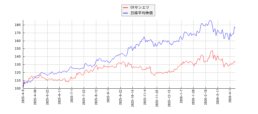 CKサンエツと日経平均株価のパフォーマンス比較チャート
