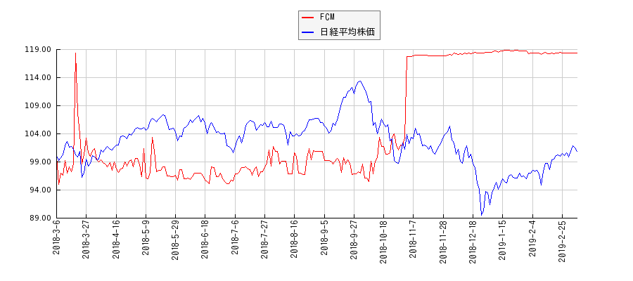 FCMと日経平均株価のパフォーマンス比較チャート