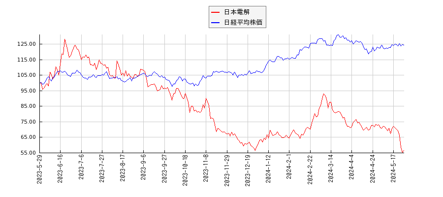 日本電解と日経平均株価のパフォーマンス比較チャート
