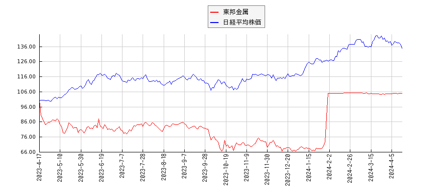 東邦金属と日経平均株価のパフォーマンス比較チャート