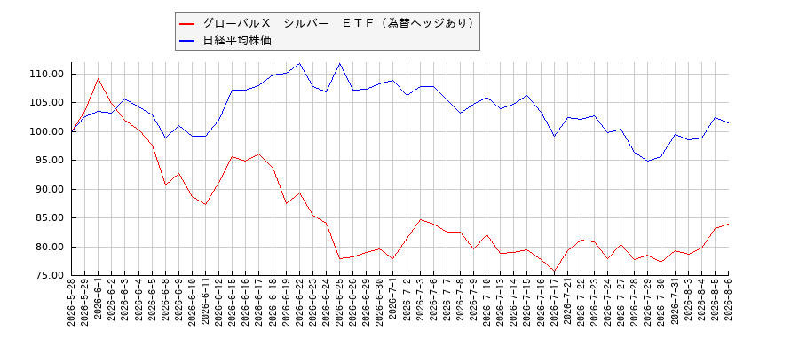 グローバルＸ　シルバー　ＥＴＦ（為替ヘッジあり）と日経平均株価のパフォーマンス比較チャート