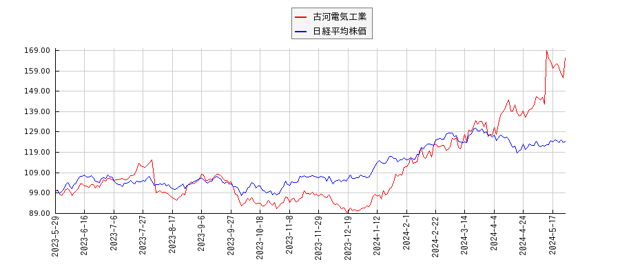 古河電気工業と日経平均株価のパフォーマンス比較チャート