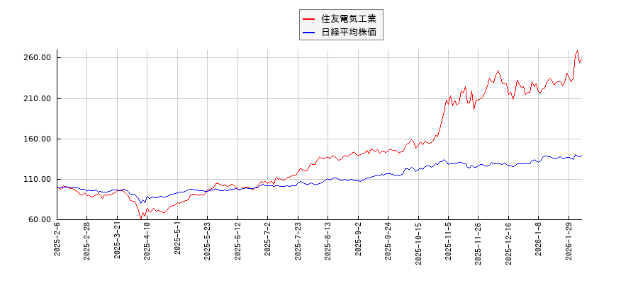 住友電気工業と日経平均株価のパフォーマンス比較チャート
