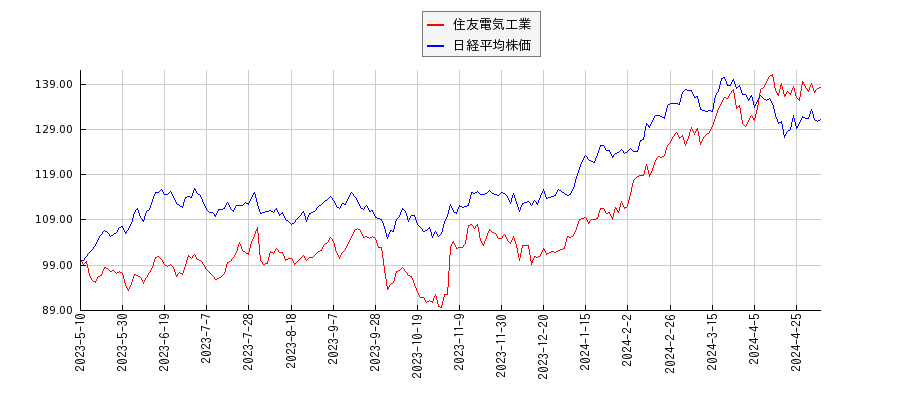 住友電気工業と日経平均株価のパフォーマンス比較チャート