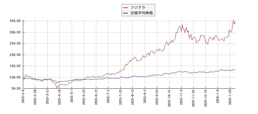 フジクラと日経平均株価のパフォーマンス比較チャート