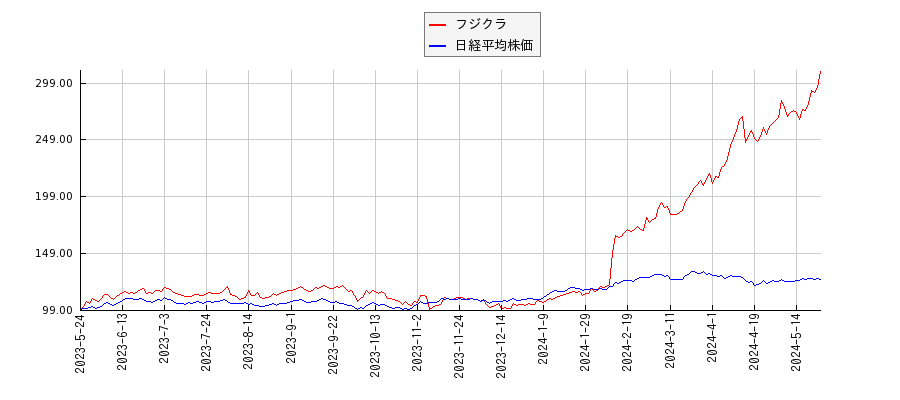 フジクラと日経平均株価のパフォーマンス比較チャート