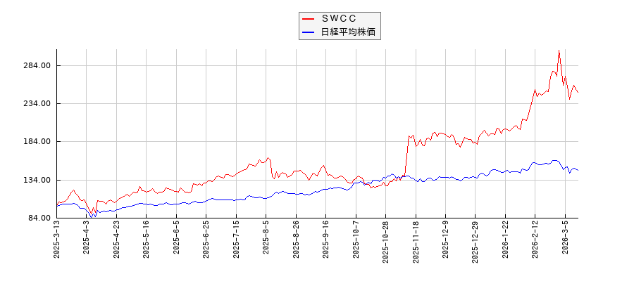 ＳＷＣＣと日経平均株価のパフォーマンス比較チャート