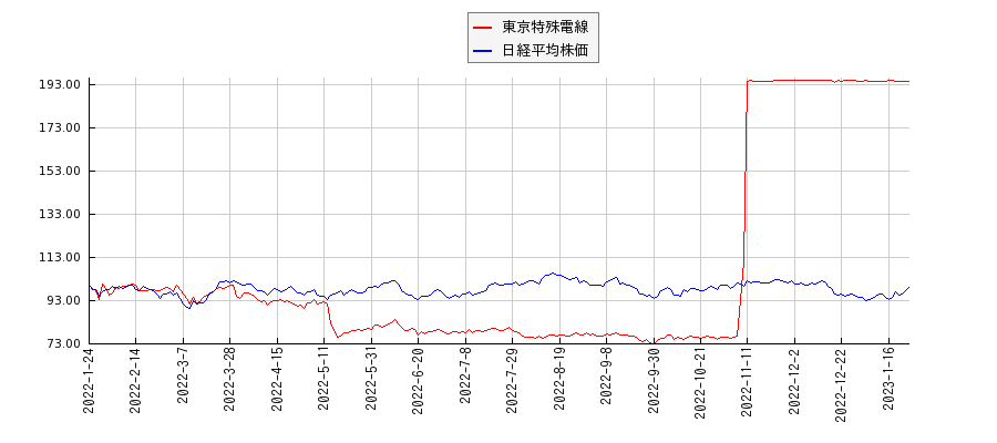 東京特殊電線と日経平均株価のパフォーマンス比較チャート