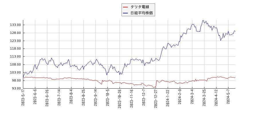 タツタ電線と日経平均株価のパフォーマンス比較チャート