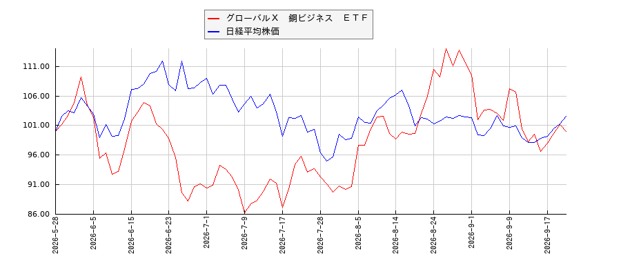 グローバルＸ　銅ビジネス　ＥＴＦと日経平均株価のパフォーマンス比較チャート