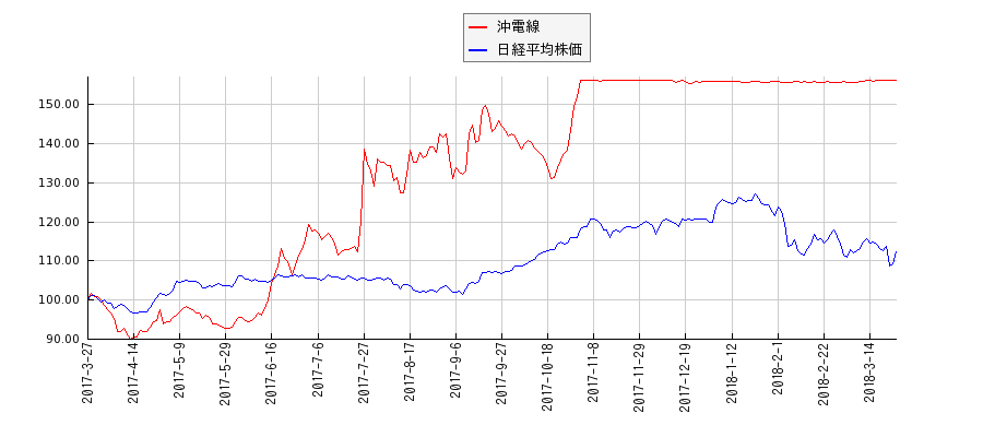 沖電線と日経平均株価のパフォーマンス比較チャート