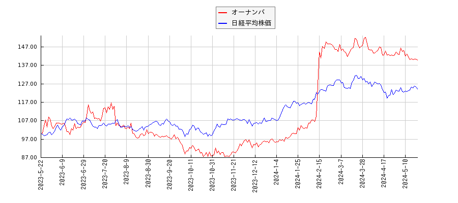 オーナンバと日経平均株価のパフォーマンス比較チャート