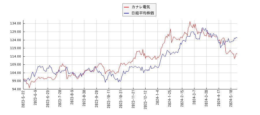 カナレ電気と日経平均株価のパフォーマンス比較チャート