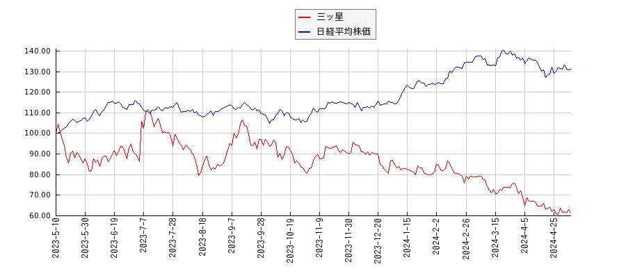 三ッ星と日経平均株価のパフォーマンス比較チャート