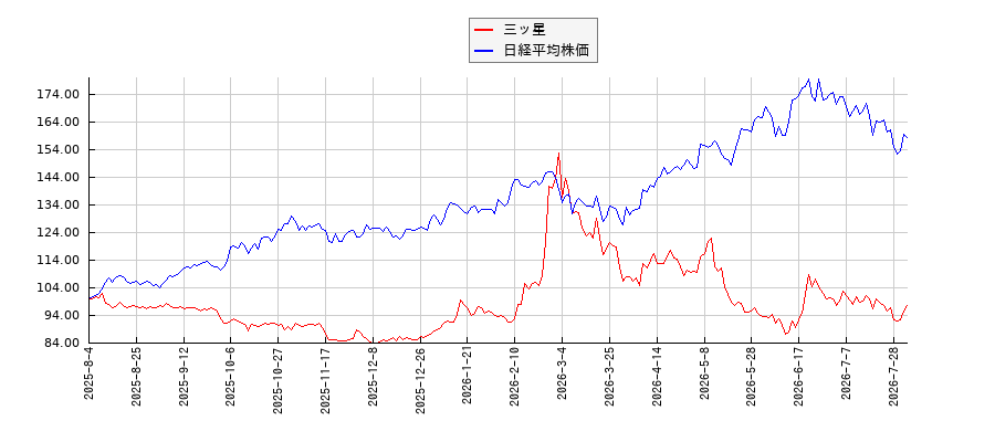 三ッ星と日経平均株価のパフォーマンス比較チャート