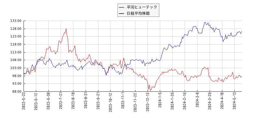 平河ヒューテックと日経平均株価のパフォーマンス比較チャート