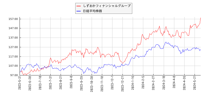 しずおかフィナンシャルグループと日経平均株価のパフォーマンス比較チャート