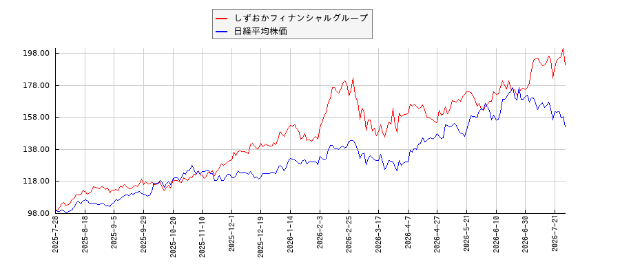 しずおかフィナンシャルグループと日経平均株価のパフォーマンス比較チャート