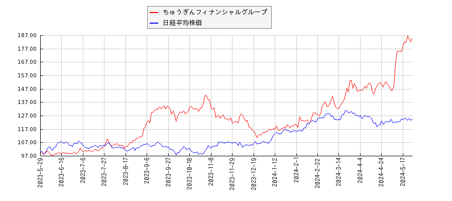 ちゅうぎんフィナンシャルグループと日経平均株価のパフォーマンス比較チャート