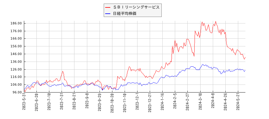 ＳＢＩリーシングサービスと日経平均株価のパフォーマンス比較チャート