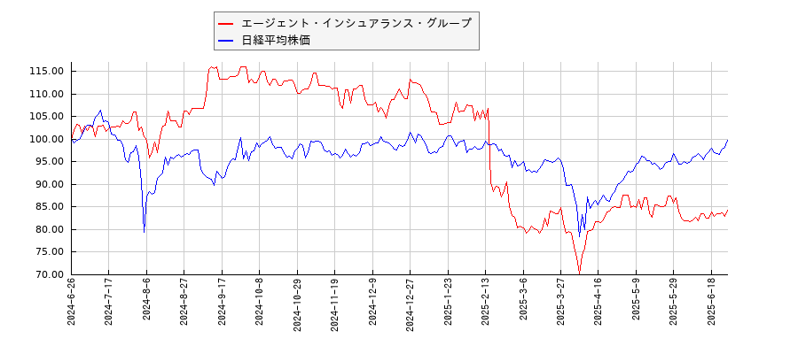 エージェント・インシュアランス・グループと日経平均株価のパフォーマンス比較チャート