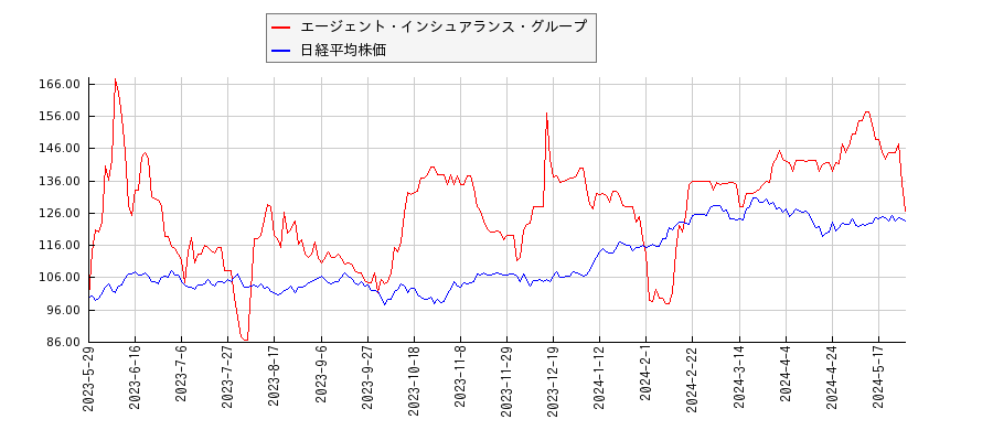 エージェント・インシュアランス・グループと日経平均株価のパフォーマンス比較チャート