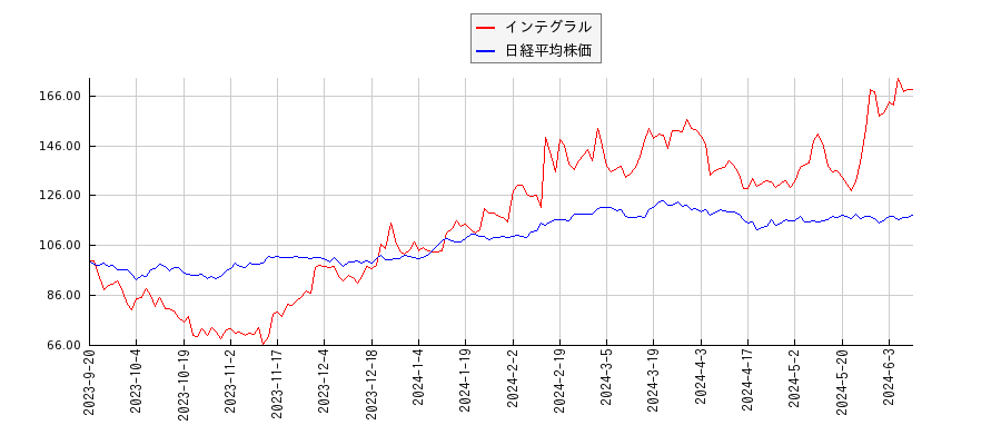 インテグラルと日経平均株価のパフォーマンス比較チャート