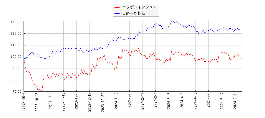 ニッポンインシュアと日経平均株価のパフォーマンス比較チャート