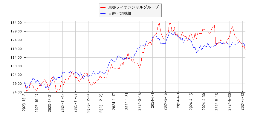 京都フィナンシャルグループと日経平均株価のパフォーマンス比較チャート