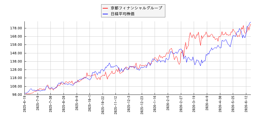 京都フィナンシャルグループと日経平均株価のパフォーマンス比較チャート