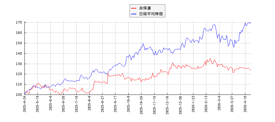 全保連と日経平均株価のパフォーマンス比較チャート